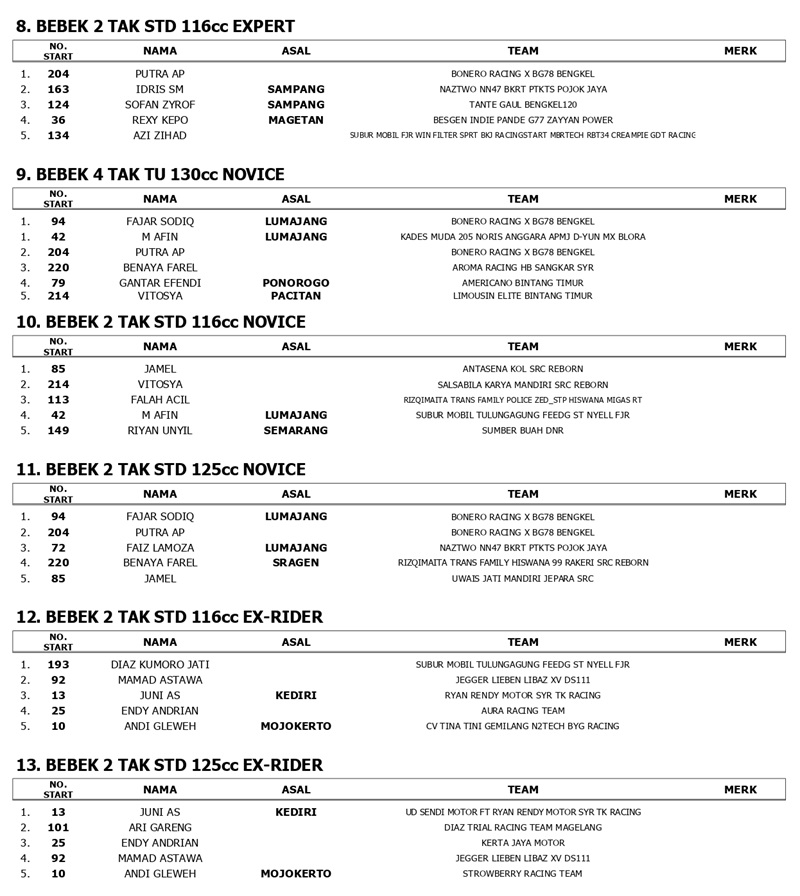 Hasil Lengkap Balap Final Round Matapanah 2 Stroke Race Championship