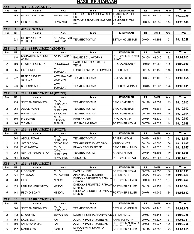 revisi HASIL KEJUARAAN GLAMOUR SERI 3 WONOSARI 31 SEP 1 OKT 2023 page 0002