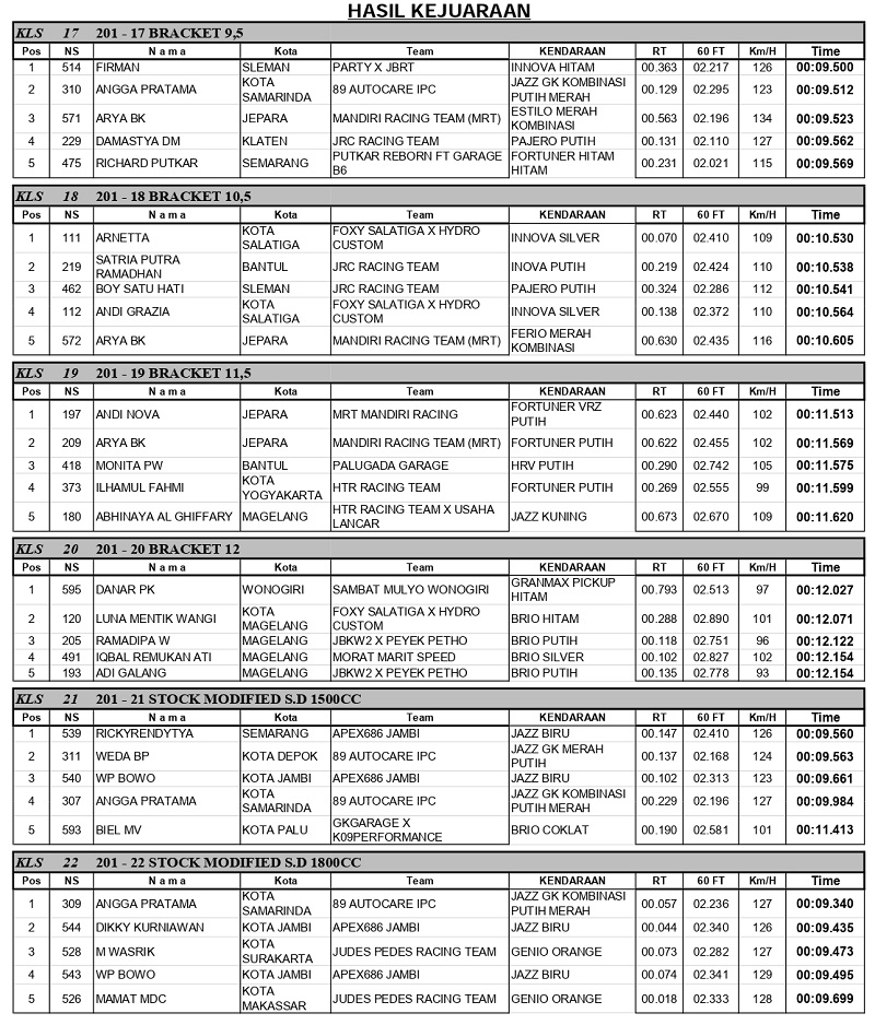 revisi HASIL KEJUARAAN GLAMOUR SERI 3 WONOSARI 31 SEP 1 OKT 2023 page 0003