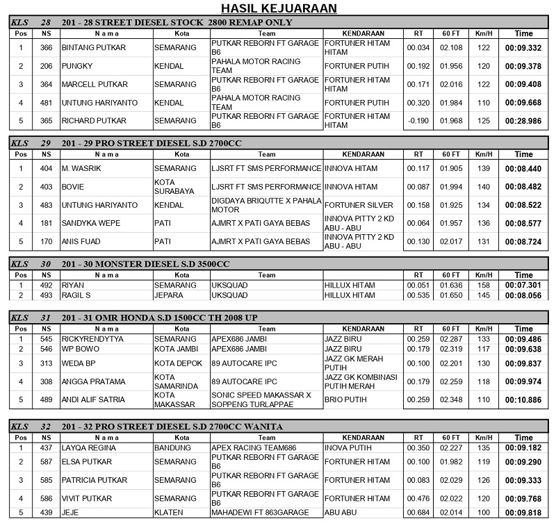 revisi HASIL KEJUARAAN GLAMOUR SERI 3 WONOSARI 31 SEP 1 OKT 2023 page 0005