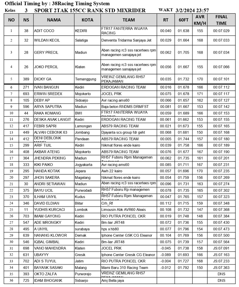 3. SPORT 2TAK 155CC RANK STD MIXRIDER POINT A page 0001