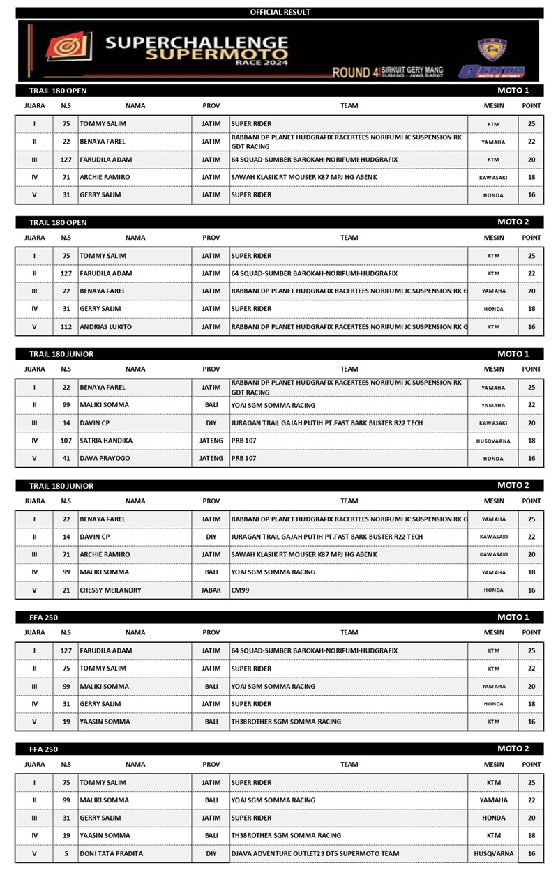 Official Result SUPERCHALLENGE Supermoto Race 2024 Round 4 page 0001