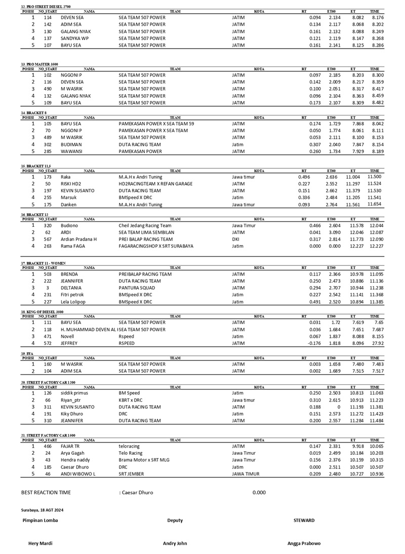 Hasil Kejuaraan page 0002