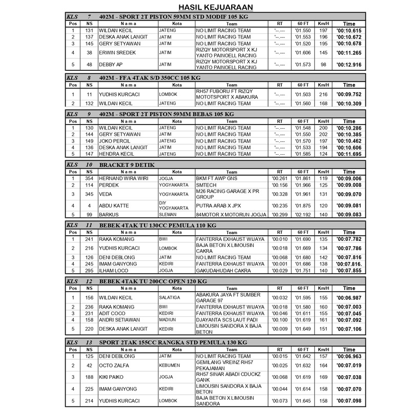 HASIL KEJUARAAN BLACK DRAGBIKE 2024 page 0002