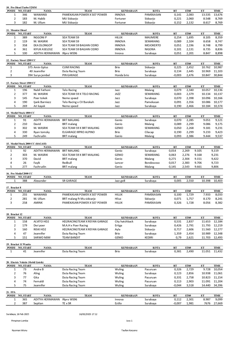 Hasil Kejuaraan page 0002