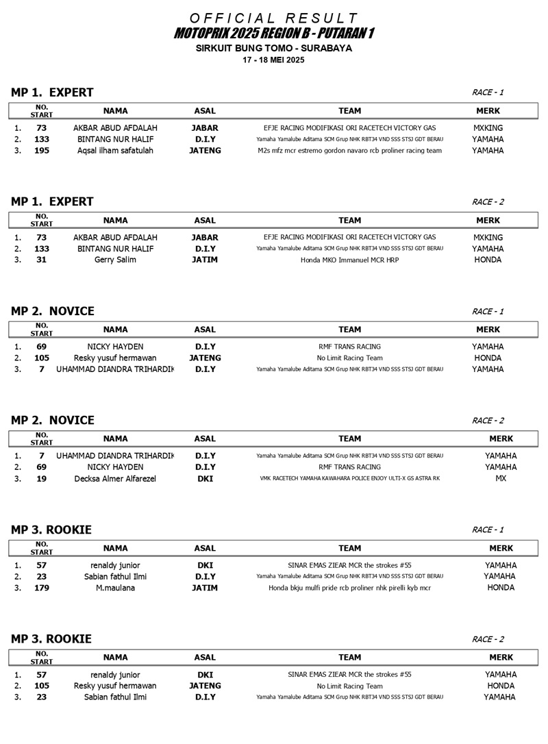 OFFICIAL RESULT MOTOPRIX 2025 REGION B PUT.1 page 0001