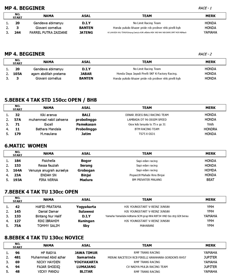 OFFICIAL RESULT MOTOPRIX 2025 REGION B PUT.1 page 0002