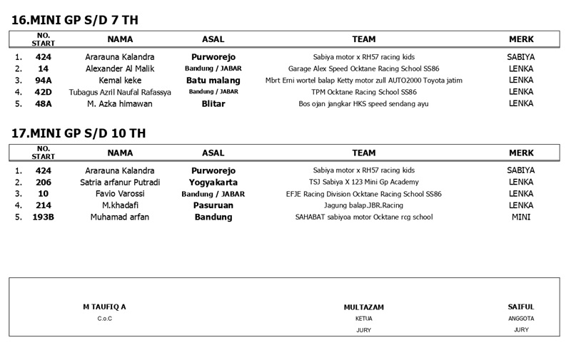 OFFICIAL RESULT MOTOPRIX 2025 REGION B PUT.1 page 0004