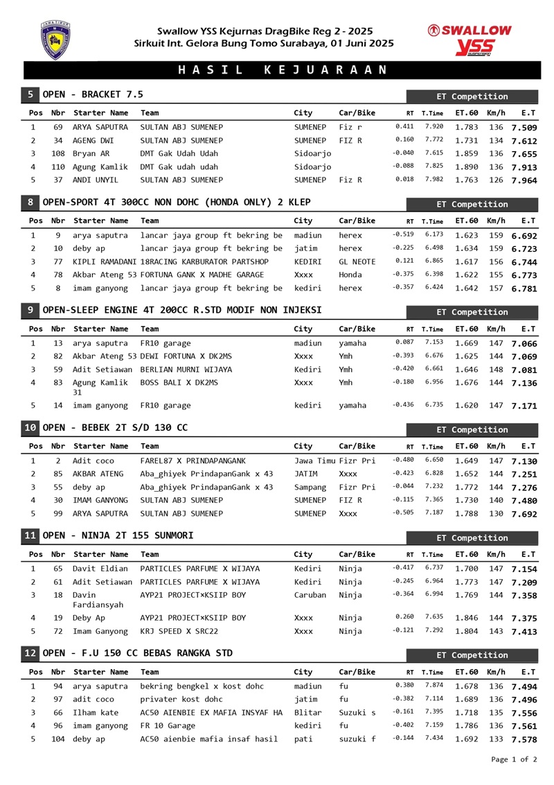 Hasil Kejuaraan Open page 0002