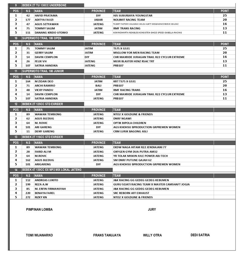 OFFICIAL RESULT SP Rd5 Boyolali 2025 page 0002