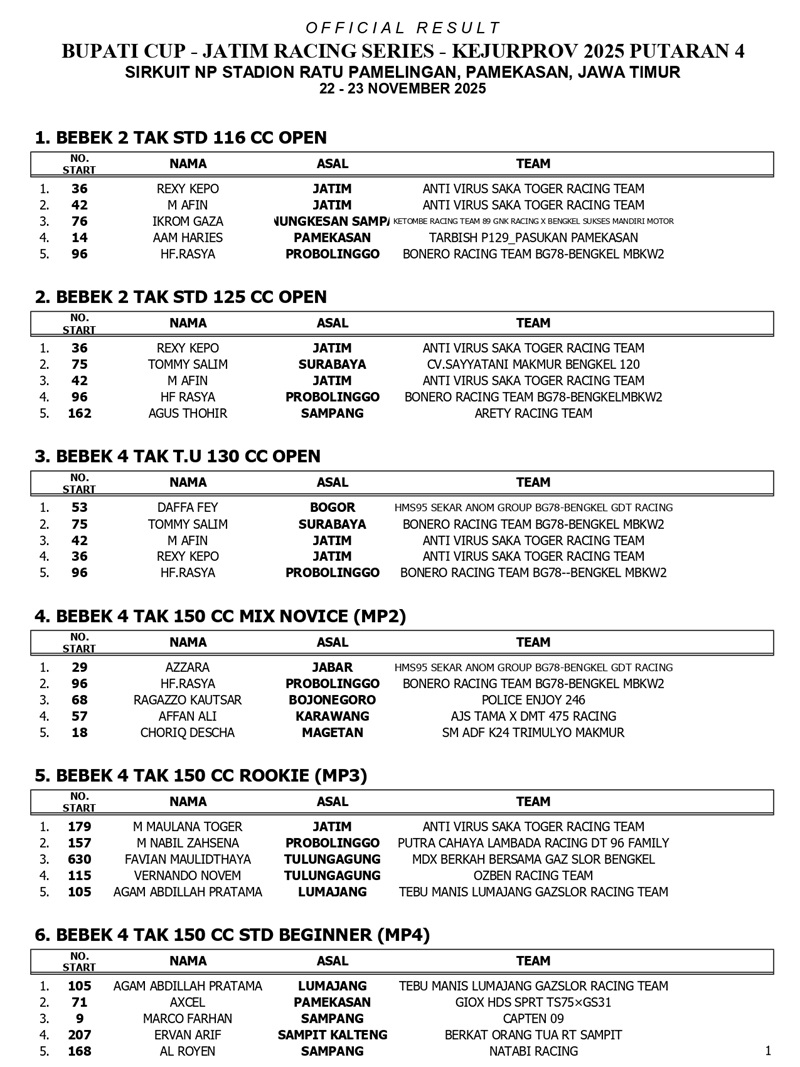 HASIL JUARA KEJURPROV PUT 4 page 0001