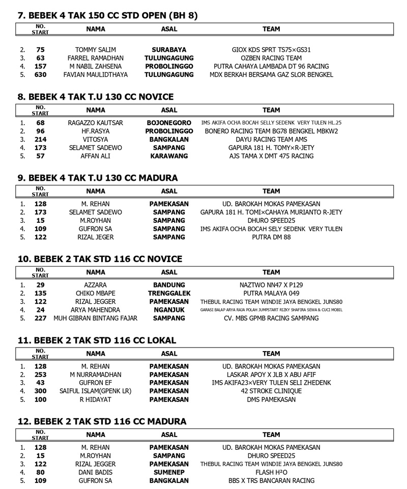 HASIL JUARA KEJURPROV PUT 4 page 0002