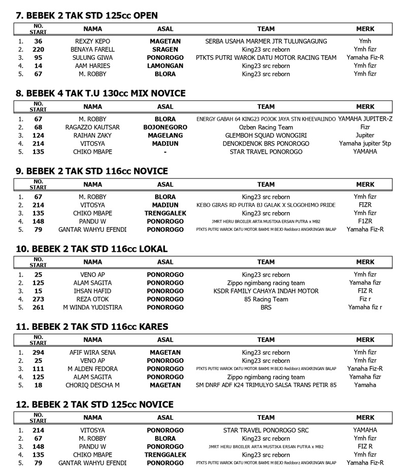 OFFICIAL RESULT GRAND FINAL KEJURPROV 2025 page 0002