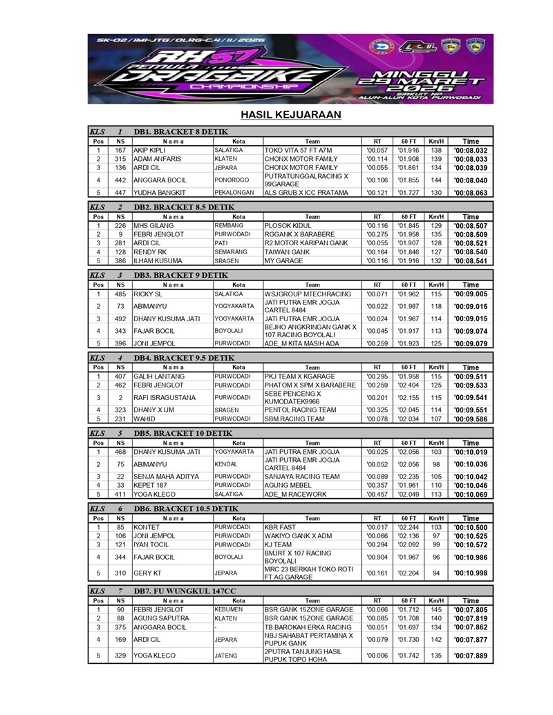 HASIL KEJUARAAN DRAGBIKE PEMULA 2026 PWD page 0001