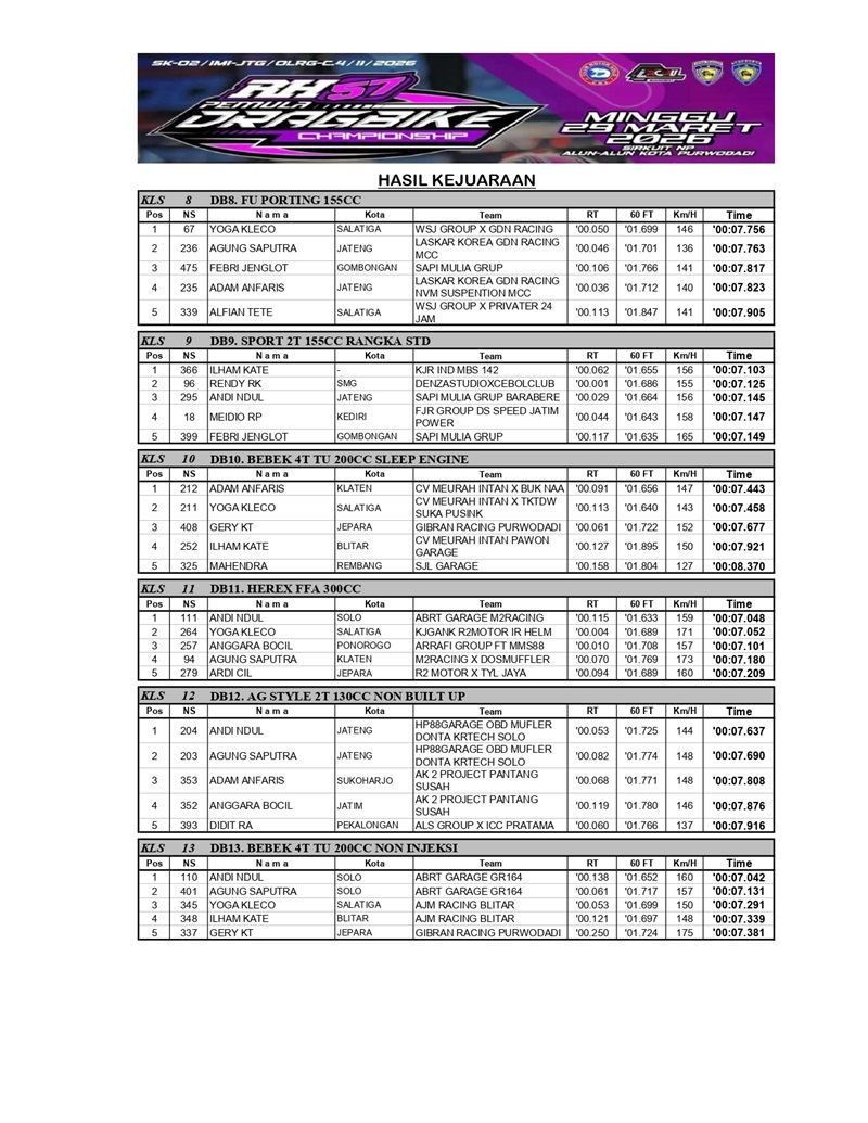 HASIL KEJUARAAN DRAGBIKE PEMULA 2026 PWD page 0002