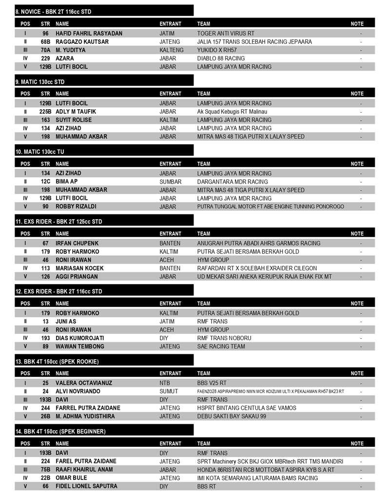 OFFICIAL RESULT JAVA RACE CHAMPS ROUND 1 page 0002