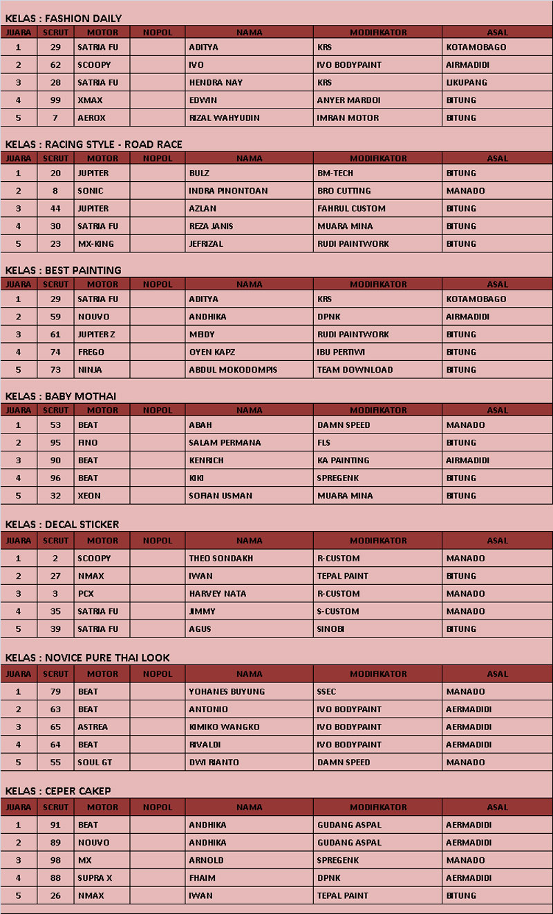 Festival Pesona Selat Lembeh Fpsl Modification Contest 2019