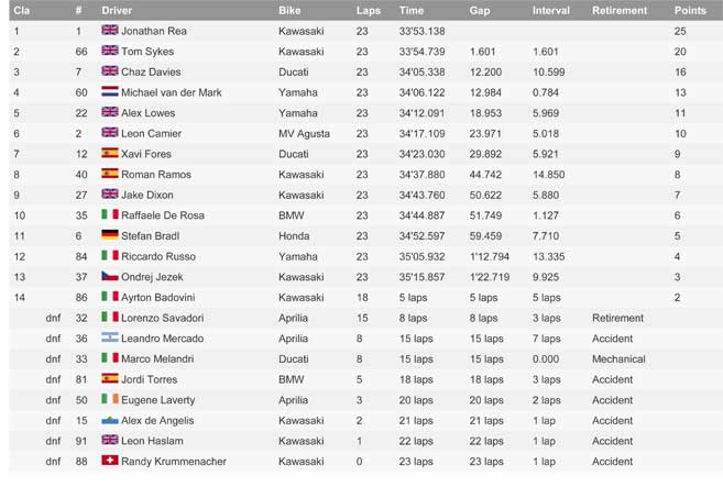 HASIL JUARA WSBK INGGRIS HASIL JUARA WSBK INGGRIS