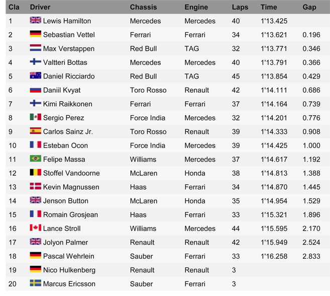 Hasil Latihan Bebas 1 (FP1) Formula One (F1) – Monaco