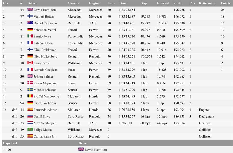 Hasil lengkap balap Formula One (F1) - Kanada