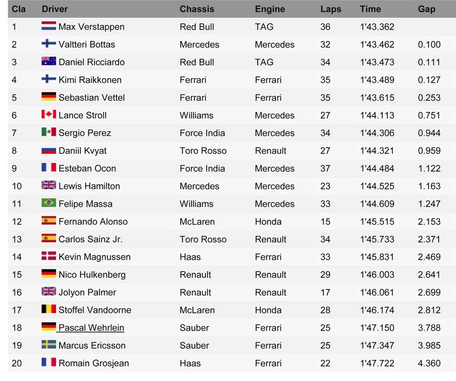 HASIL LATIHAN BEBAS 2 (FP2) FORMULA ONE – BAKU, AZERBAIJAN HASIL LATIHAN BEBAS 2 (FP2) FORMULA ONE – BAKU, AZERBAIJAN