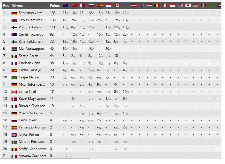 Klasemen Sementara F1