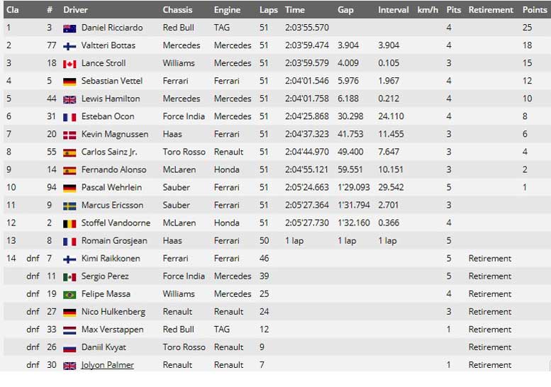 Hasil Juara F1 Azerbaijan