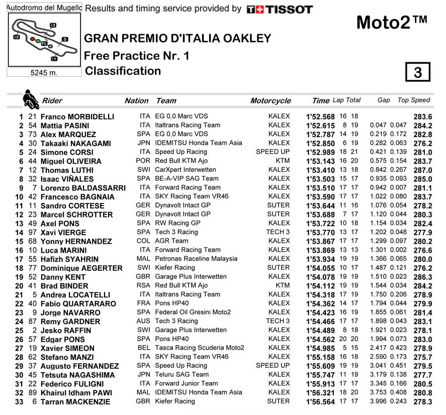 Hasil Latihan Bebas 1 (FP1) Moto2 -  Mugello, Italia
