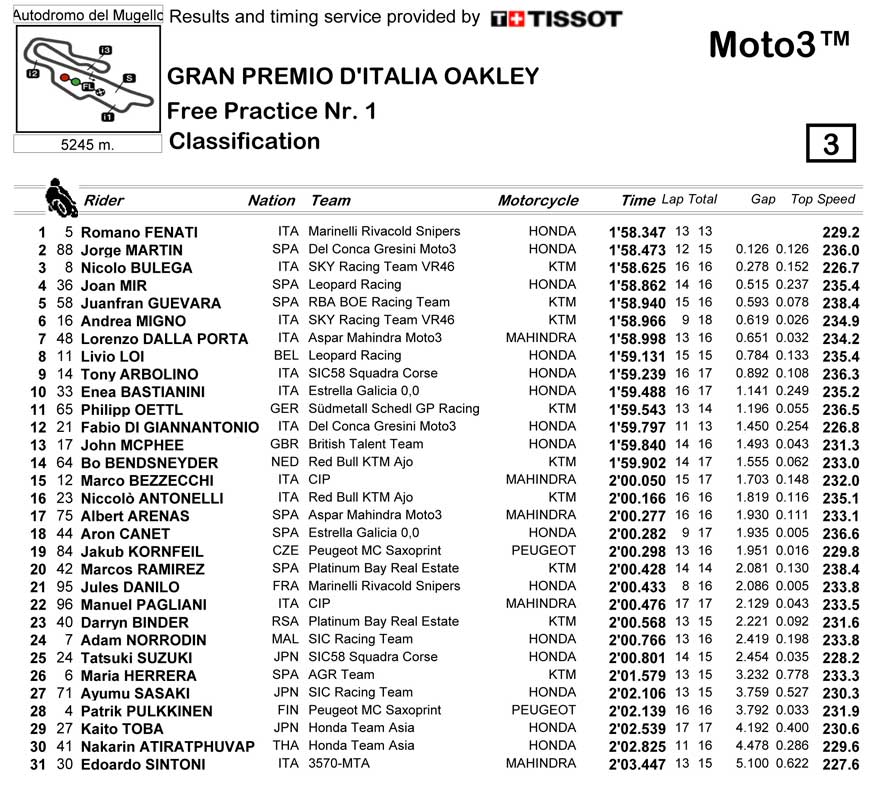 Hasil Latihan Bebas 1 (FP1) Moto3 -  Mugello, Italia
