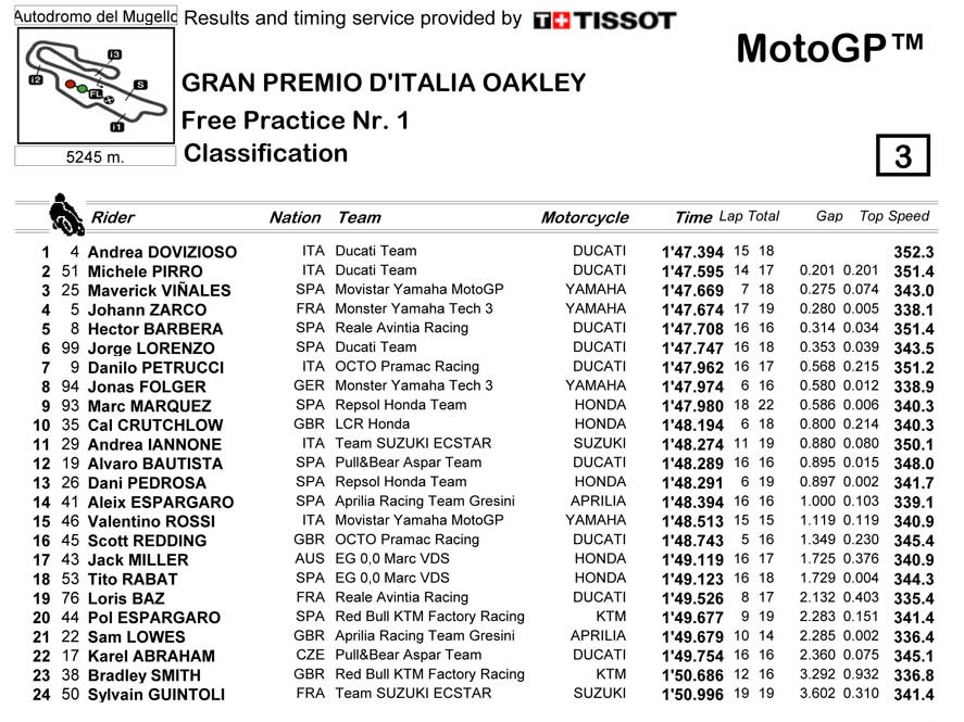 Hasil Latihan Bebas 1 (FP1) MotoGP  - Mugello, Italia