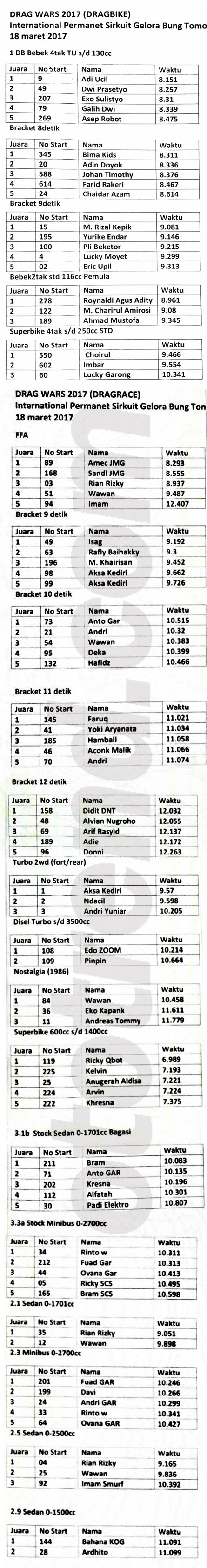Hasil Juara Drag Wars - Surabaya